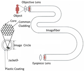 Image Fibers(Image Transmission)