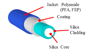 Large Core Optical Fibers (Energy Transmission, Signal Transmission)