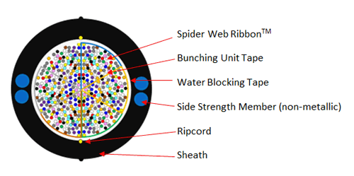 Ribbon Slot Armored Cable (Double Sheathed)