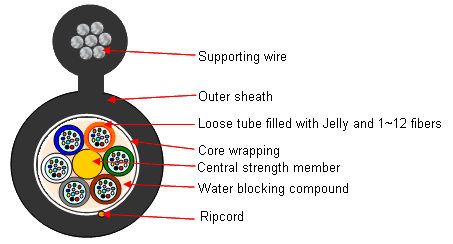 Loose Tüp Askı Halatlı Havai Kablo (Figure-8)